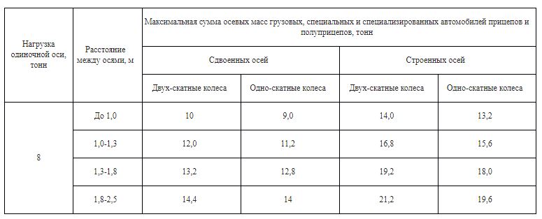 На дорогах Казахстана с 1 марта будут действовать ограничения по осевым нагрузкам